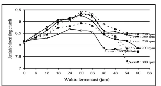 Gambar  1.    Pertumbuhan  bakteri  dalam  medium  fermentasi  proses  deproteinasi  kulit udang segar pada berbagai kombinasi perlakuan tingkat aerasi  dan kecepatan agitasi 