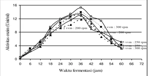 Gambar  2.  Pola  aktivitas  enzim  protease  dalam  medium  fermentasi  proses  deproteinasi  kulit  udang  segar  pada  berbagai  kondisi  kombinasi  perlakuan tingkat aerasi dan kecepatan agitasi 