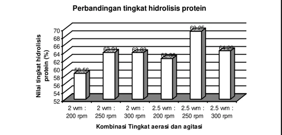 Gambar  4.  Tingkat  hidrolisis  protein  yang  diperoleh  dari  berbagai  kombinasi  perlakuan tingkat aerasi dan kecepatan agitasi 
