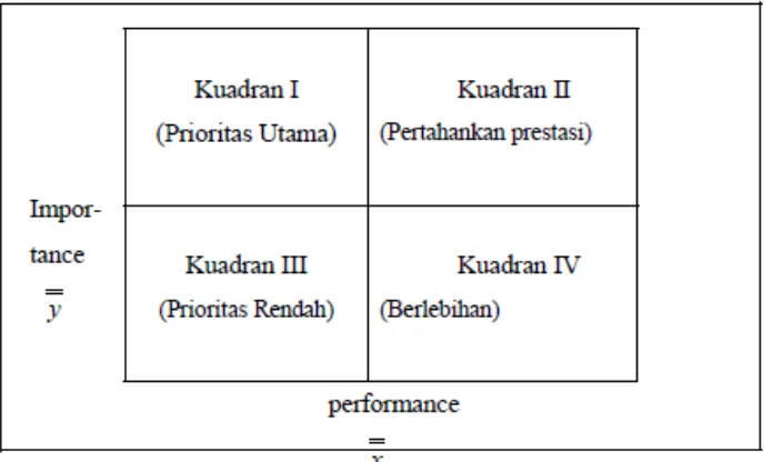 Gambar 1. Pembagian Kuadran Importance-Performance Analysis 