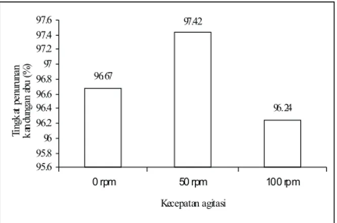 Gambar  4. Tingkat penurunan kandungan abu kulit  udang pada berbagai perlakuan kecepatan  agitasi selama proses demineralisasi dengan  lama waktu fermentasi 48 jam.