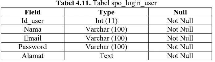 Tabel 4.11. Tabel spo_login_user Type 