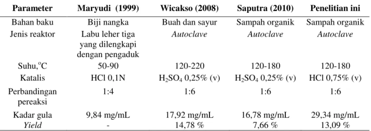Tabel 4. Perbandingan Hasil Penelitian Hidrolisis 