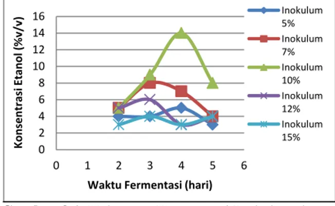 Gambar 3.1. Hubungan Konsentrasi Inokulum dan           Waktu Fermentasi Terhadap Kadar           Bioetanol %(v/v) yang Dihasilkan