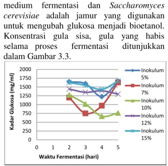 Grafik 3.2 Pengaruh Waktu Fermentasi Terhadap      Kadar Bioetanol  