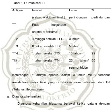 Tabel 1.1 : imunisasi TT  