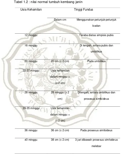 Tabel 1.2 : nilai normal tumbuh kembang janin  