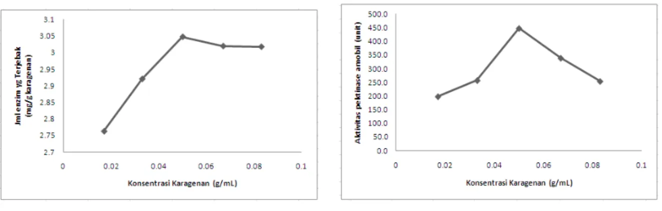 Gambar 1. Grafik hubungan antara  konsentrasi karagenan  terhadap  (a) jumlah  pektinase  terjebak (b) aktivitas pektinase amobil