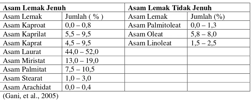 Tabel 2.2 Komposisi asam lemak VCO 