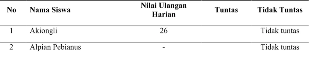 Tabel 1. Nilai ulangan harian pada semester 1 mata pelajaran sosiologi kelas X A   SMA Pak Kasih Sidas Kecamatan Sengah Temila Kabupaten Landak