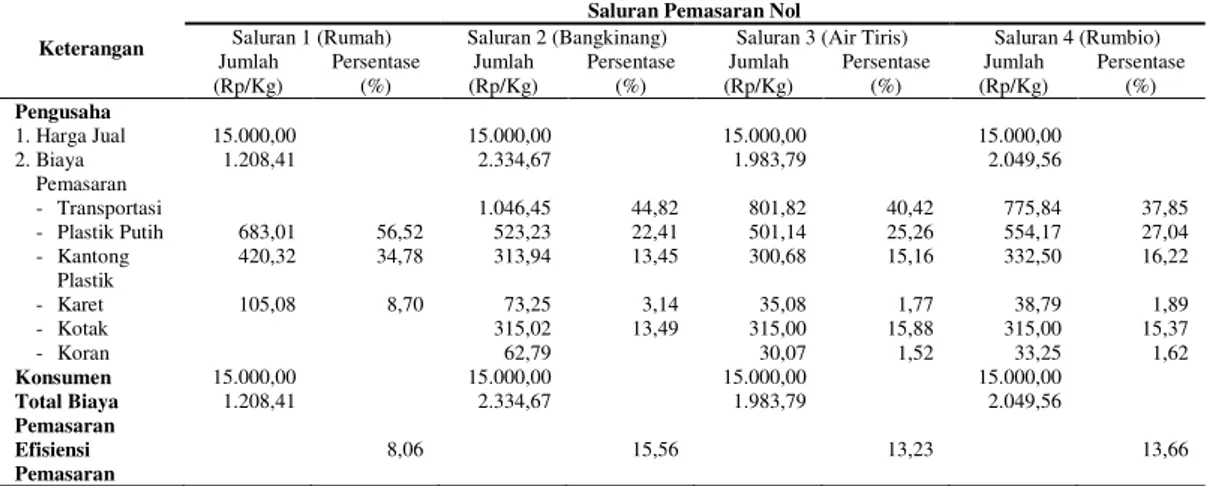 Tabel 1.  Analisis  Saluran  Pemasaran  (Rumah,  Bangkinang,  Air  Tiris,  dan  Rumbio)  Pada  Pengusaha  Kue  Bolu  di  Kecamatan  Kuok  Kabupaten Kampar 
