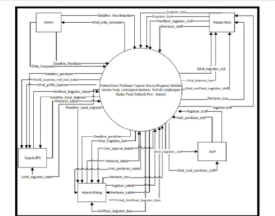 Gambar 2 Diagram Konteks Sistem 