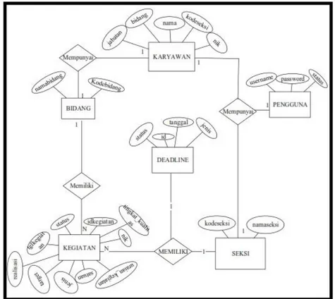 Gambar 4 Entity Relationship Diagram (ERD) sistem 