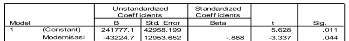 Tabel 4.11  Hasil Analisis Regresi