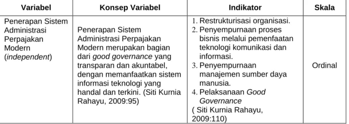 Tabel 3.2   Operasional Variabel 