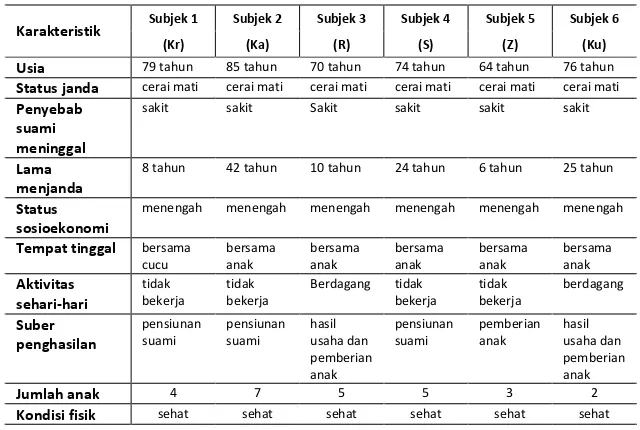 Tabel 1. Karakteristik Subjek 
