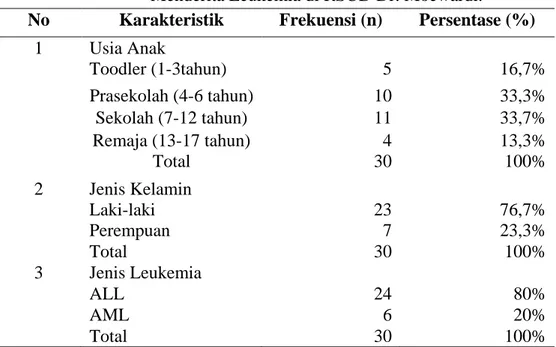 Tabel 1 . Pengelompokan Responden Berdasarkan Karakteristik Anak yang  Menderita Leukemia di RSUD Dr