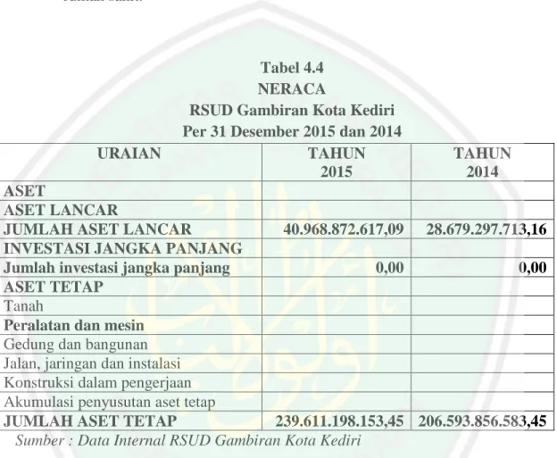 Tabel 4.4  NERACA 