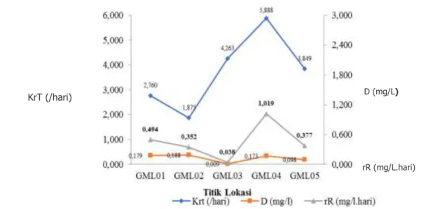 Gambar 9 menunjukkan bahwa Laju reaerasi  tertinggi pada GML04 yaitu 1,019 mg/L.hari dan laju  reaerasi terendah pada GML03 yaitu 0,038 mg/L.hari