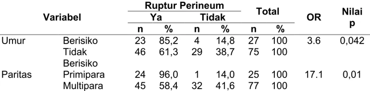 Tabel  1  menunjukan  bahwa  67,6%  responden  mengalami  ruptur  perineum,  73,5% responden berumur 20-35 tahun, dan 75,5% responden multipara