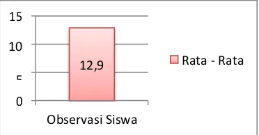 Grafik pada merupakan sebuah kelompok yangmemiliki kinerja yang solid dan kekompakannya perlu mendapatkan kelompok III adalah kelompok tertinggi dengan nilai rata-rata sebesar 14,4 artinya kelompok III termasuk dalam kategori baik