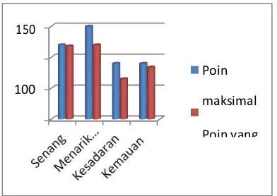 Gambar 3. Grafik indikator minat bercocok tanam  hidroponik 