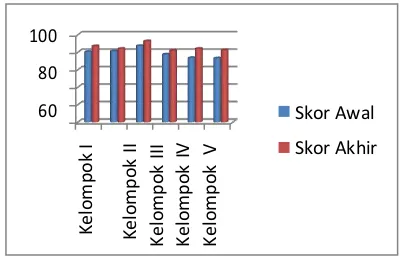 Gambar 5. Grafik hasil perhitungan angket tiap kelompok 