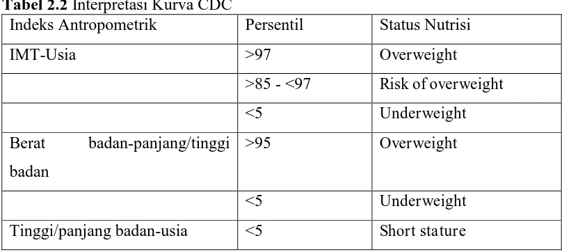 Tabel 2.2 Interpretasi Kurva CDC Indeks Antropometrik 