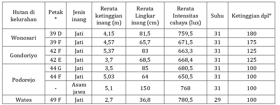 Tabel 1. Hasil Rerata Pengukuran Abiotik di Hutan Kecamatan Ngaliyan 