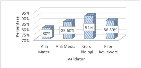 Gambar 2. Grafik validasi ahli, penilaian guru Biologi dan peer reviewers (Huda, 2018) 