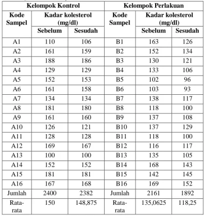Table  1.    Data  Hasil  Uji  Kadar  Kolesterol  Darah  Mencit (Mus musculus) 