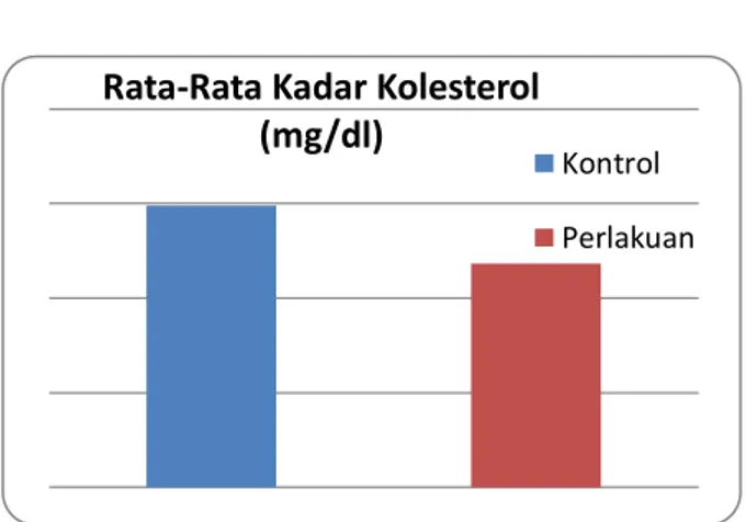 Gambar 4.1    Diagram rata  – rata kadar kolesterol   sesudah pemberian sari tebu