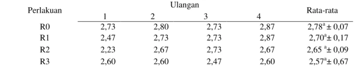 Tabel 3.  Nilai asumsi warna wafer limbah pertanian dengan masa penyimpanan yang berbeda 