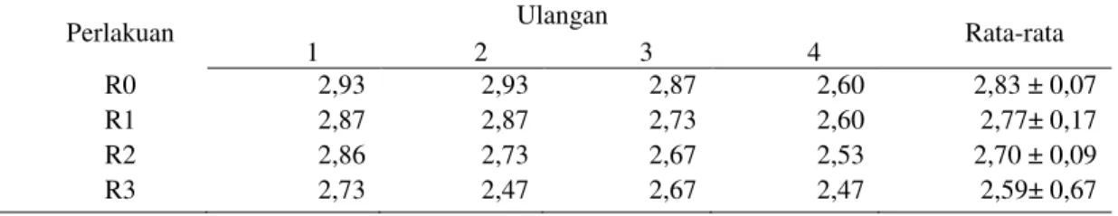 Tabel 4.  Nilai asumsi aroma wafer limbah pertanian dengan masa penyimpanan yang berbeda 