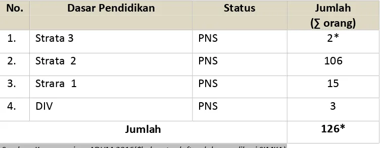 TABEL 1.1DISTRIBUSI JABATAN FUNGSIONAL DOSEN BERDASARKAN PENDIDIKAN