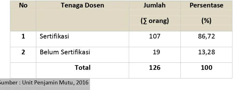 TABEL 1.2DISTRIBUSI TENAGA DOSEN YANG SUDAH SERTIFIKASI