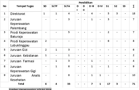 TABEL 1.12DISTRIBUSI TENAGA HONORER DI POLTEKKES KEMENKES PALEMBANG