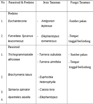 Tabel 1. Jenis tanaman sumber pakan/tempat tinggal bagi parasitoid dan