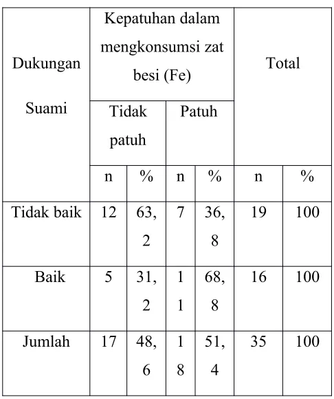 Tabel 4 hasil analisis hubungan antara