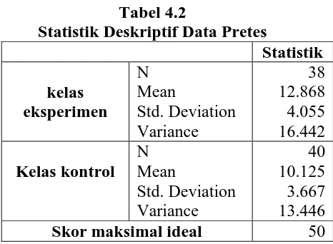 Tabel 4.2 Statistik Deskriptif Data Pretes 