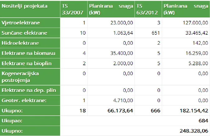 Tabela 2: Nositelji projekata s kojima je HROTE sklopio ugovor o otkupu električne energije (2007.- (2007.-2012.), a čija postrojenja još nisu puštena u pogon 