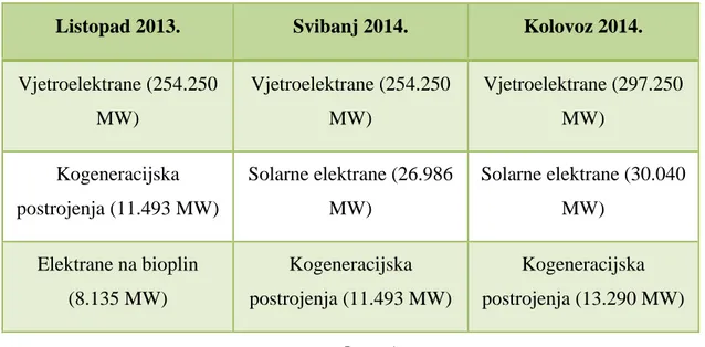 Tabela 3: Vodeće elektrane po snazi za period listopad 2013.- kolovoz 2014. godine 