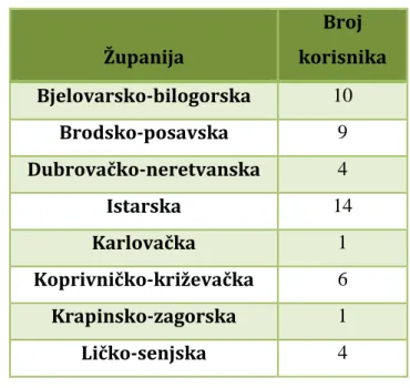 Tabela 5: Broj korisnika sredstava Fonda za sufinanciranje EnU i OIE 