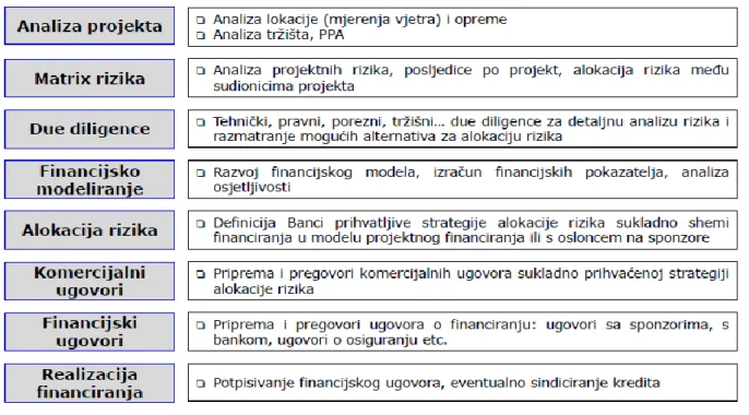 Tabela 7: Koraci u projektnom financiranju vjetroelektrane 