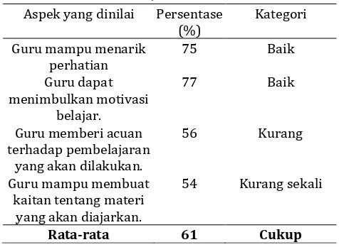 Tabel 2. Persentase  Skor Rata-Rata Keterampilan Membuka Pelajaran 