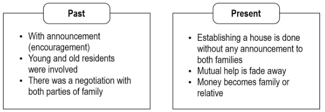 Figure 4  The difference between past and present mutual cooperation in  