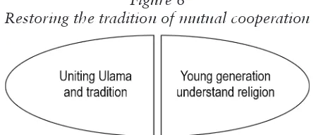 Figure 6 Restoring the tradition of mutual cooperation