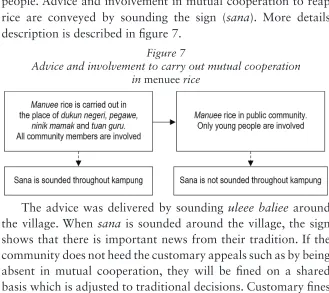 Figure 7 Advice and involvement to carry out mutual cooperation  