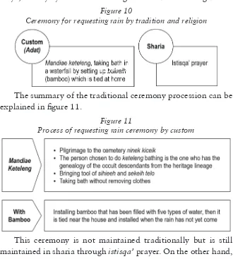 Figure 10  Ceremony for requesting rain by tradition and religion