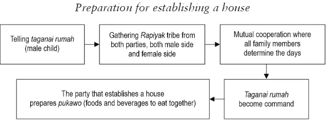 Figure 2 Preparation for establishing a house 